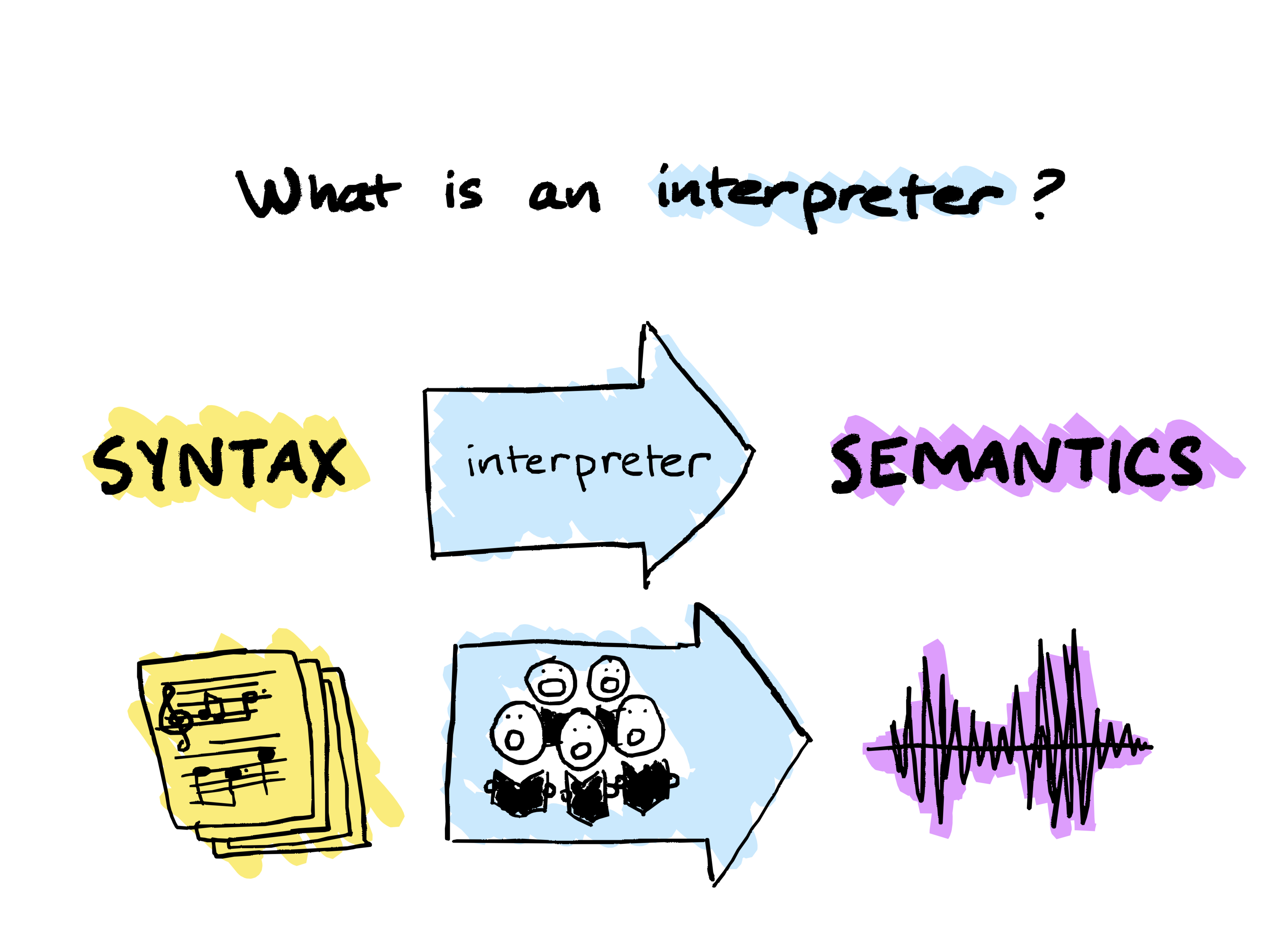A hand-drawn slide with "What is an interpreter?" at the top. Then it says "SYNTAX" and "SEMANTICS" with an arrow going from SYNTAX to SEMANTICS that says "interpreter". As an example of that, there's a picture of a music score, then an arrow with a choir on it, and then a sound wave.
